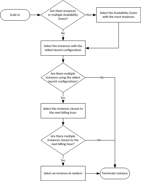 EC2 Termination