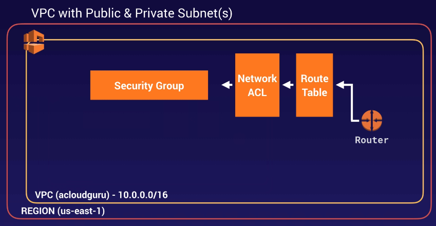VPC