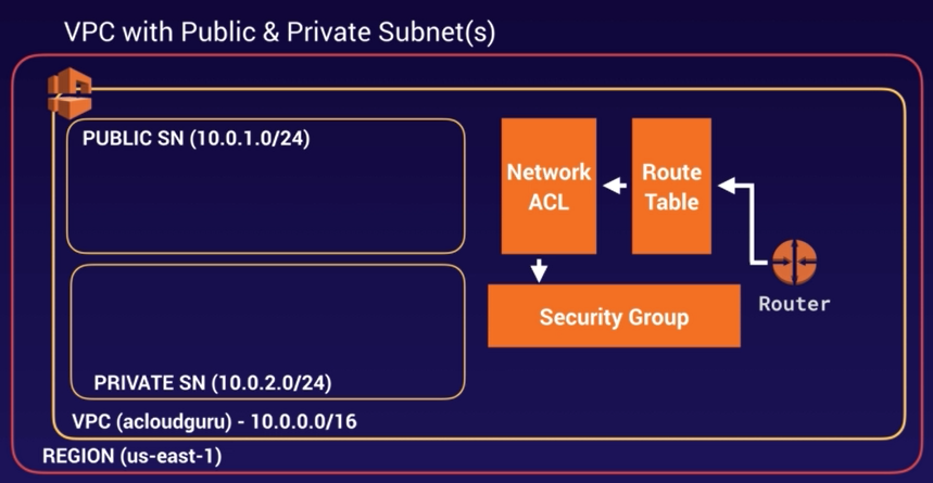 VPC