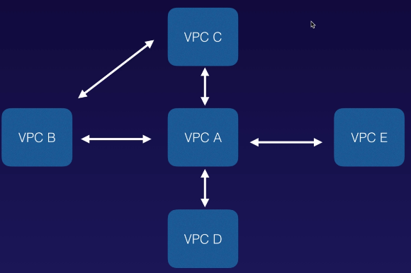 VPC